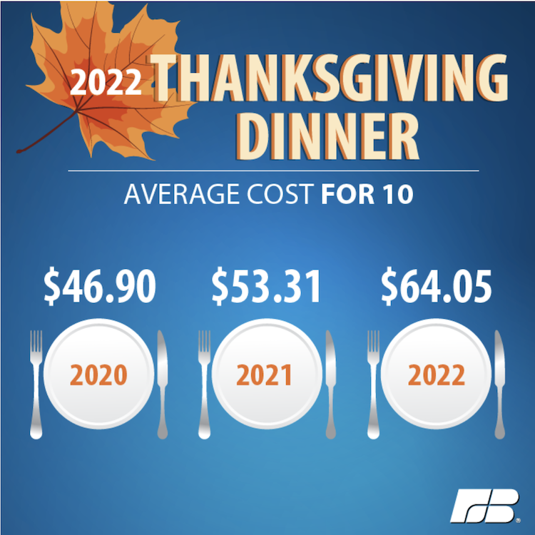 Thanksgiving dinner cost up but still affordable